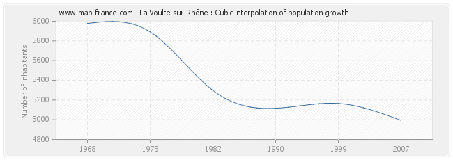 La Voulte-sur-Rhône : Cubic interpolation of population growth